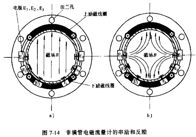 非滿管電磁流量計的串勵和反勵