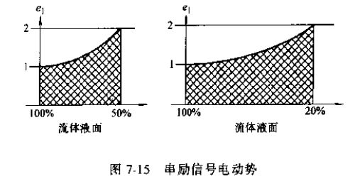 串勵信號電動勢