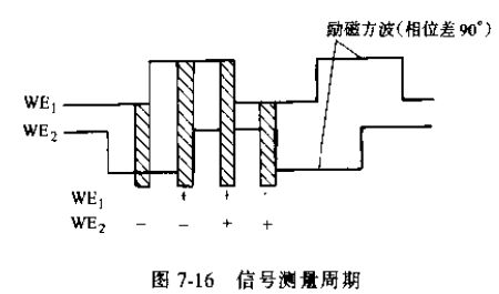 信號測量周期