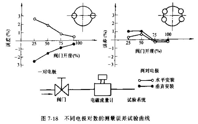 不同電極對數(shù)的測量誤差實驗曲線