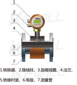 法蘭連接式