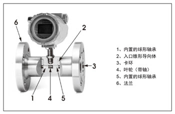 FR80系列渦輪式流量計(jì)原理,結(jié)構(gòu)